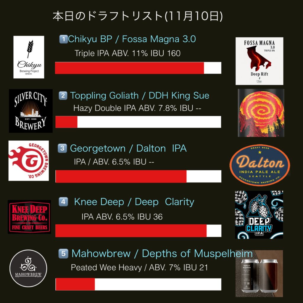 本日のDraft Beer – IPA本舗